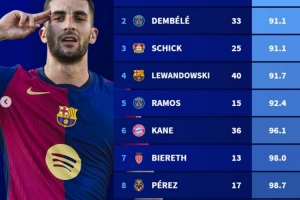 星空体育足球直播-本赛季五大联赛球员进球效率榜：费兰每90.3分钟一球居首