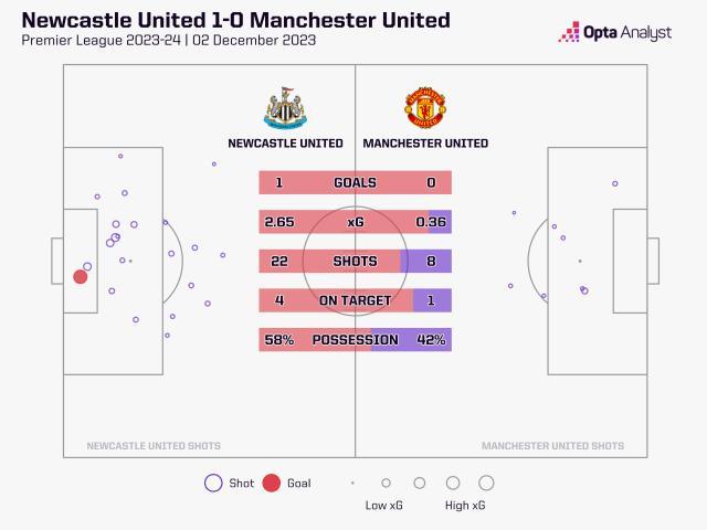 星空体育足球直播-【英超】全场被动挨打，曼联客场0比1纽卡斯尔联