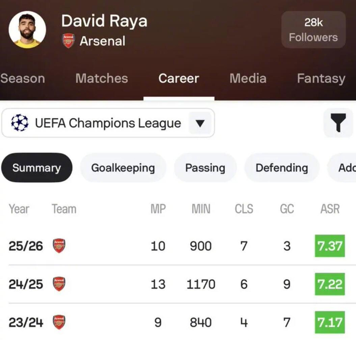 星空体育足球直播-拉亚近三赛季欧冠零封17场居首，本赛季7场领跑|门将|欧冠联赛|欧冠赛季|多纳鲁马|科贝尔_新浪体育_新浪新闻